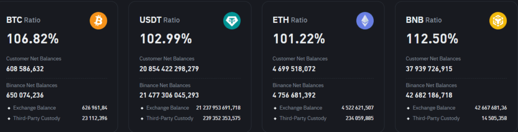 binance rezerwy