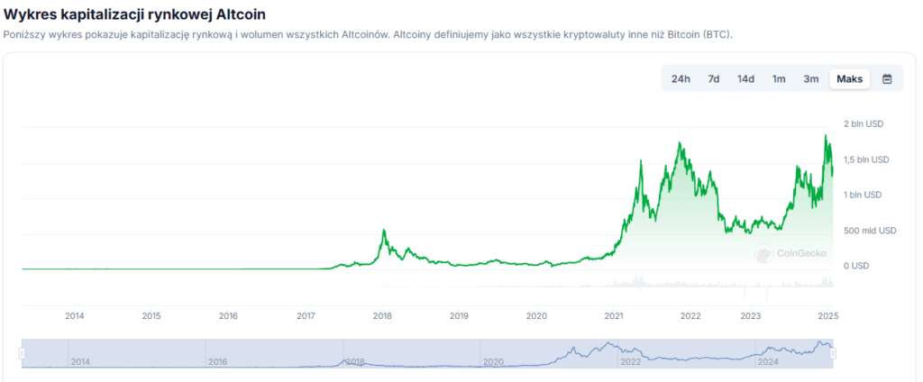 altcoiny kapitalizacja