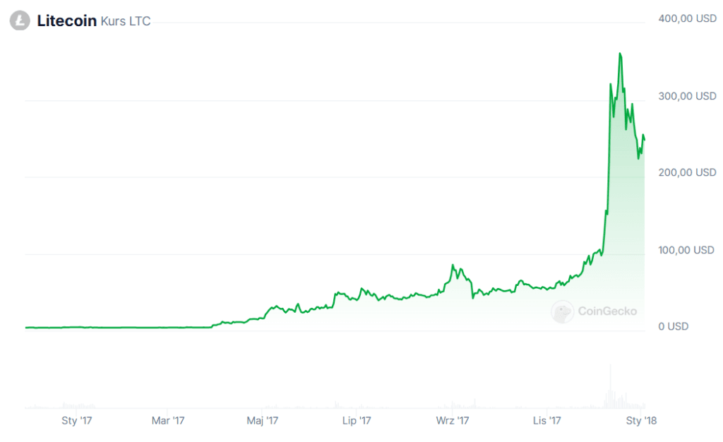 litecoin kurs